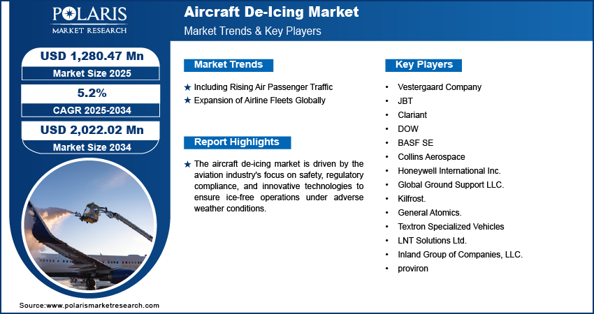 Aircraft De-icing Market Size